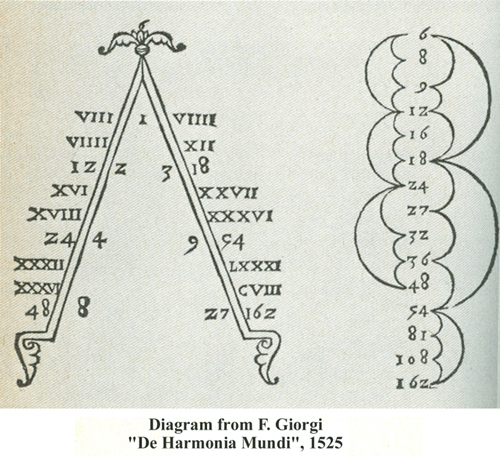 F. Giorgi Harmonic ratios dance